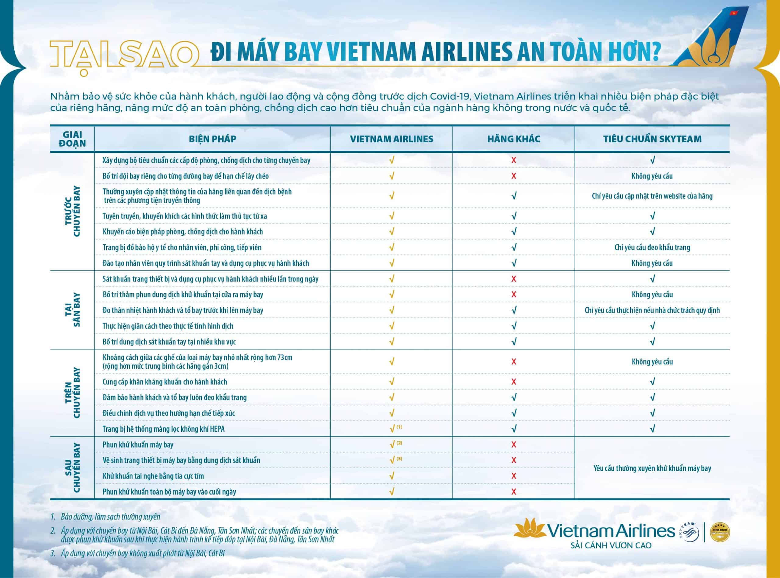 Vietnam Airlines An Toàn mùa Covid